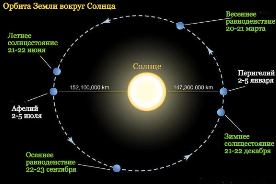 На рисунке схематично изображена орбита земли относительно солнца и орбита луны относительно земли